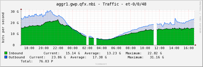 aggr1.gwp.qfx.nbi - Traffic - et-0/0/48