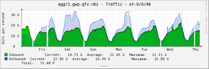 aggr1.gwp.qfx.nbi - Traffic - et-0/0/48