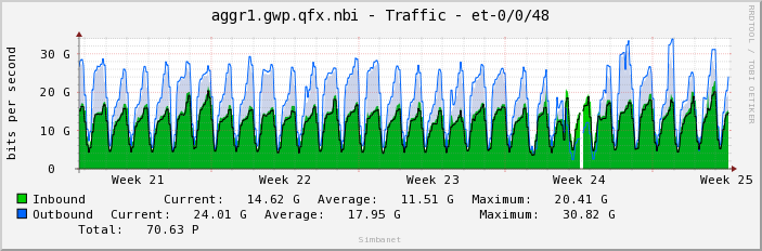 aggr1.gwp.qfx.nbi - Traffic - et-0/0/48