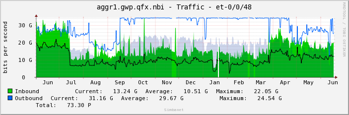 aggr1.gwp.qfx.nbi - Traffic - et-0/0/48