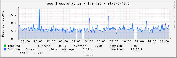 aggr1.gwp.qfx.nbi - Traffic - et-0/0/48.0