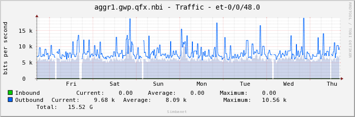 aggr1.gwp.qfx.nbi - Traffic - et-0/0/48.0