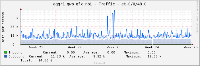 aggr1.gwp.qfx.nbi - Traffic - et-0/0/48.0