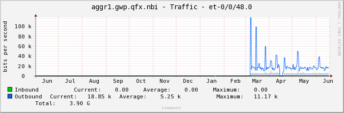 aggr1.gwp.qfx.nbi - Traffic - et-0/0/48.0