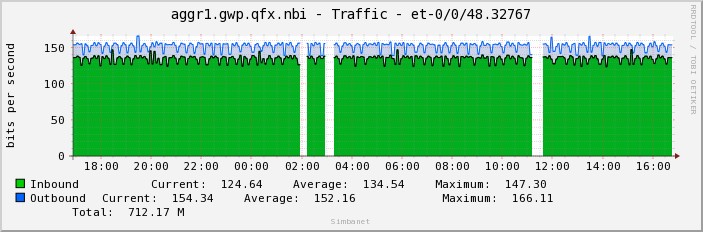 aggr1.gwp.qfx.nbi - Traffic - et-0/0/48.32767