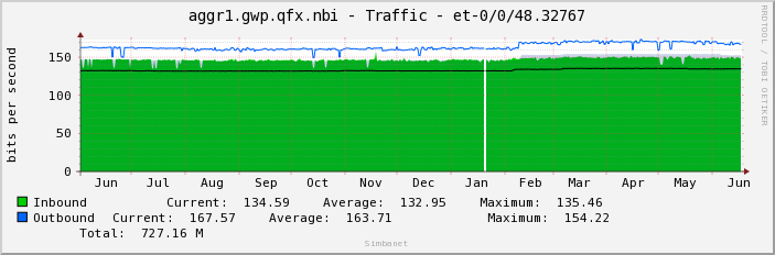 aggr1.gwp.qfx.nbi - Traffic - et-0/0/48.32767