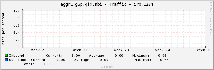 aggr1.gwp.qfx.nbi - Traffic - irb.1234