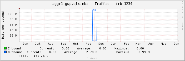 aggr1.gwp.qfx.nbi - Traffic - irb.1234