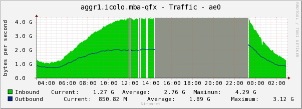 aggr1.icolo.mba-qfx - Traffic - ae0
