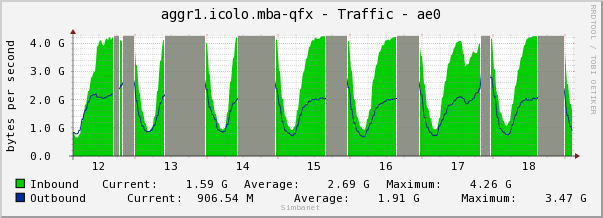 aggr1.icolo.mba-qfx - Traffic - ae0