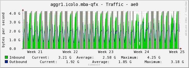 aggr1.icolo.mba-qfx - Traffic - ae0