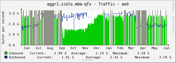 aggr1.icolo.mba-qfx - Traffic - ae0