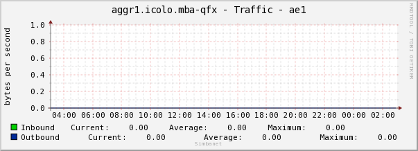 aggr1.icolo.mba-qfx - Traffic - ae1