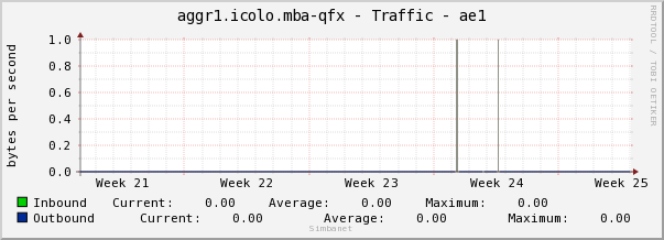 aggr1.icolo.mba-qfx - Traffic - ae1
