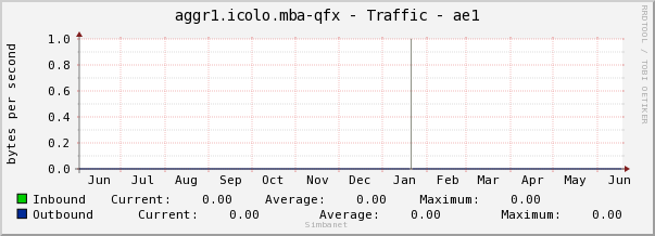 aggr1.icolo.mba-qfx - Traffic - ae1