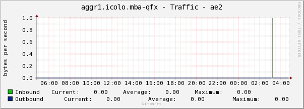 aggr1.icolo.mba-qfx - Traffic - ae2