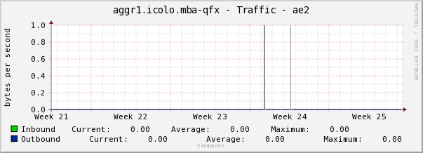aggr1.icolo.mba-qfx - Traffic - ae2