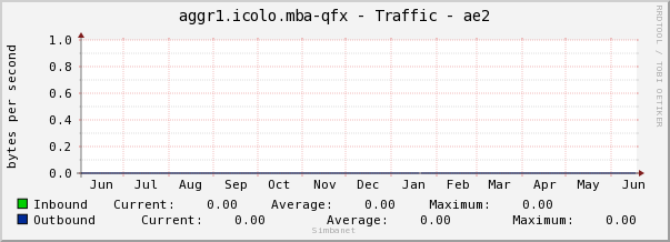 aggr1.icolo.mba-qfx - Traffic - ae2