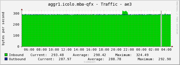 aggr1.icolo.mba-qfx - Traffic - ae3