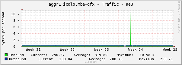 aggr1.icolo.mba-qfx - Traffic - ae3