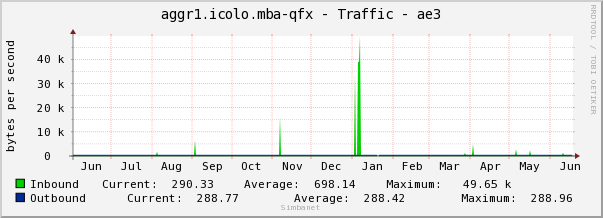 aggr1.icolo.mba-qfx - Traffic - ae3