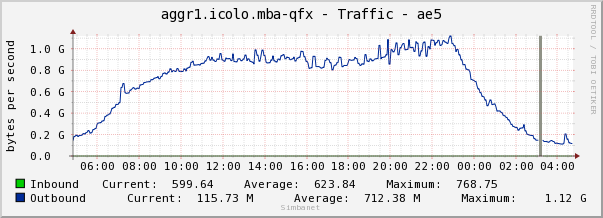 aggr1.icolo.mba-qfx - Traffic - ae5