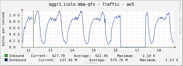 aggr1.icolo.mba-qfx - Traffic - ae5