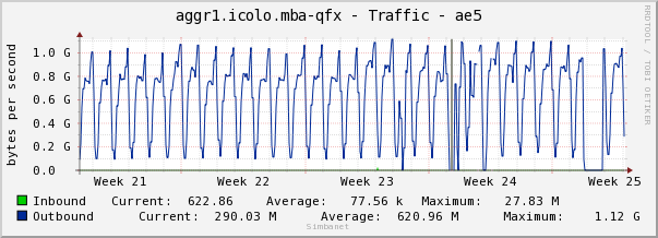 aggr1.icolo.mba-qfx - Traffic - ae5