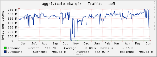 aggr1.icolo.mba-qfx - Traffic - ae5