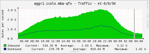 aggr1.icolo.mba-qfx - Traffic - et-0/0/54