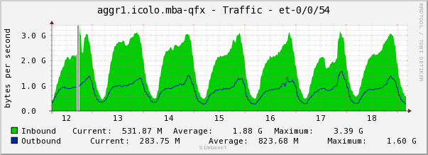 aggr1.icolo.mba-qfx - Traffic - et-0/0/54