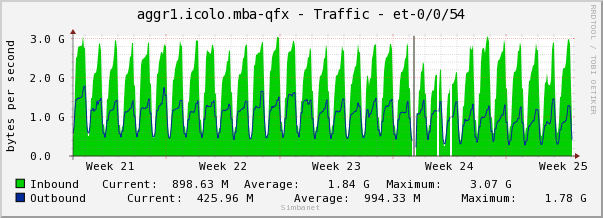 aggr1.icolo.mba-qfx - Traffic - et-0/0/54