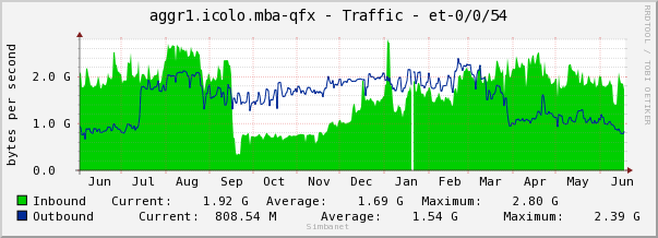 aggr1.icolo.mba-qfx - Traffic - et-0/0/54