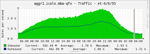 aggr1.icolo.mba-qfx - Traffic - et-0/0/55