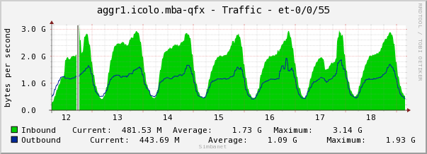 aggr1.icolo.mba-qfx - Traffic - et-0/0/55
