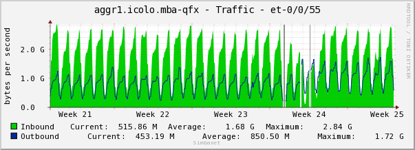 aggr1.icolo.mba-qfx - Traffic - et-0/0/55