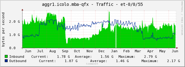 aggr1.icolo.mba-qfx - Traffic - et-0/0/55