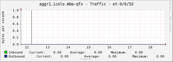 aggr1.icolo.mba-qfx - Traffic - et-0/0/53