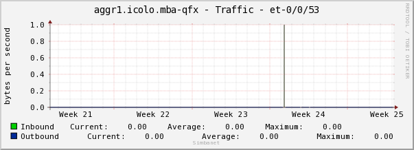 aggr1.icolo.mba-qfx - Traffic - et-0/0/53
