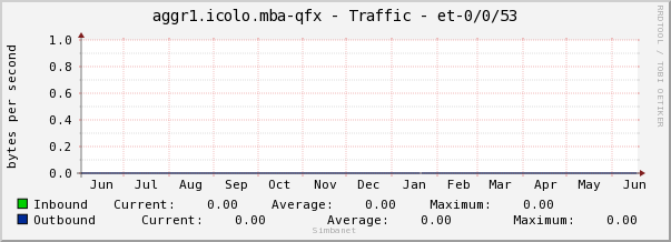 aggr1.icolo.mba-qfx - Traffic - et-0/0/53