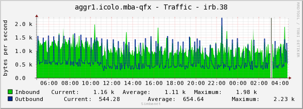 aggr1.icolo.mba-qfx - Traffic - irb.38