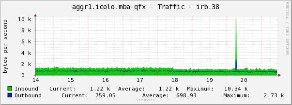 aggr1.icolo.mba-qfx - Traffic - irb.38