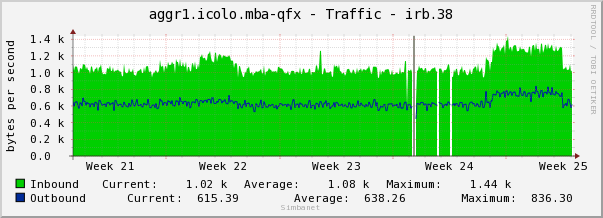 aggr1.icolo.mba-qfx - Traffic - irb.38