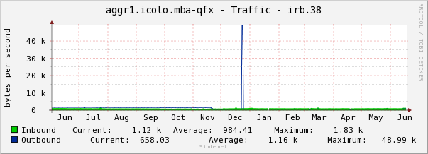 aggr1.icolo.mba-qfx - Traffic - irb.38