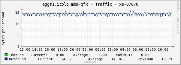 aggr1.icolo.mba-qfx - Traffic - xe-0/0/6