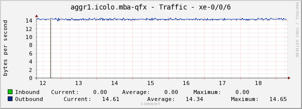 aggr1.icolo.mba-qfx - Traffic - xe-0/0/6