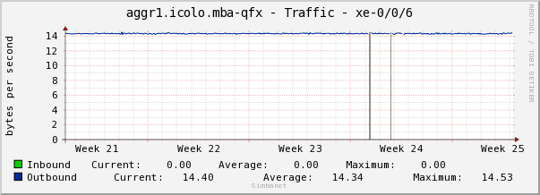 aggr1.icolo.mba-qfx - Traffic - xe-0/0/6