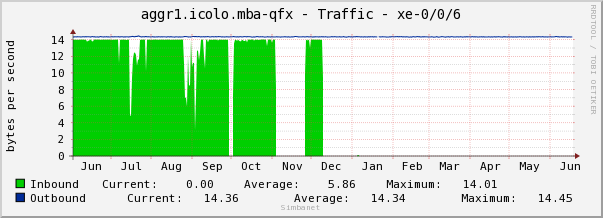 aggr1.icolo.mba-qfx - Traffic - xe-0/0/6