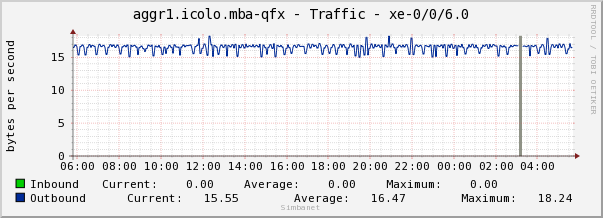 aggr1.icolo.mba-qfx - Traffic - xe-0/0/6.0