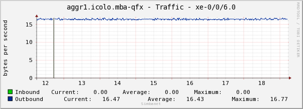 aggr1.icolo.mba-qfx - Traffic - xe-0/0/6.0